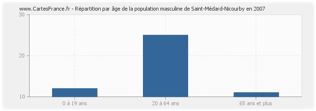 Répartition par âge de la population masculine de Saint-Médard-Nicourby en 2007