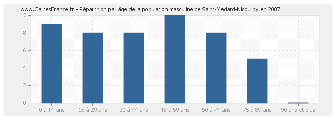 Répartition par âge de la population masculine de Saint-Médard-Nicourby en 2007