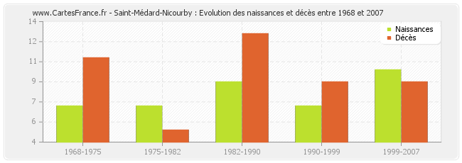 Saint-Médard-Nicourby : Evolution des naissances et décès entre 1968 et 2007