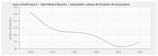 Saint-Médard-Nicourby : Interpolation cubique de l'évolution de la population