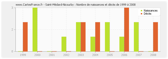 Saint-Médard-Nicourby : Nombre de naissances et décès de 1999 à 2008