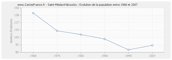 Population Saint-Médard-Nicourby