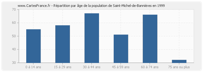 Répartition par âge de la population de Saint-Michel-de-Bannières en 1999