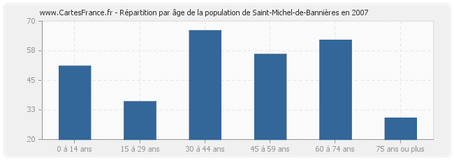 Répartition par âge de la population de Saint-Michel-de-Bannières en 2007