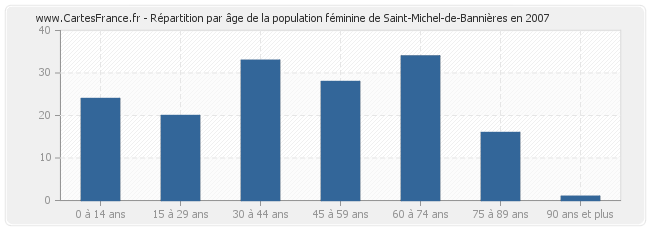 Répartition par âge de la population féminine de Saint-Michel-de-Bannières en 2007