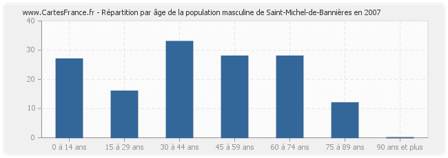 Répartition par âge de la population masculine de Saint-Michel-de-Bannières en 2007