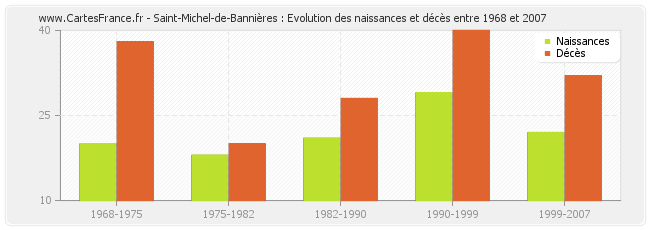 Saint-Michel-de-Bannières : Evolution des naissances et décès entre 1968 et 2007
