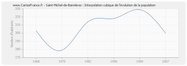 Saint-Michel-de-Bannières : Interpolation cubique de l'évolution de la population