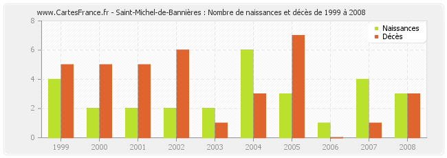 Saint-Michel-de-Bannières : Nombre de naissances et décès de 1999 à 2008