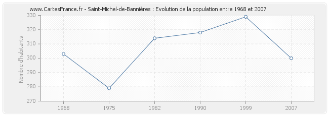 Population Saint-Michel-de-Bannières