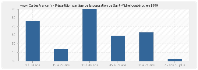 Répartition par âge de la population de Saint-Michel-Loubéjou en 1999