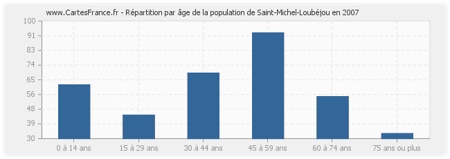 Répartition par âge de la population de Saint-Michel-Loubéjou en 2007