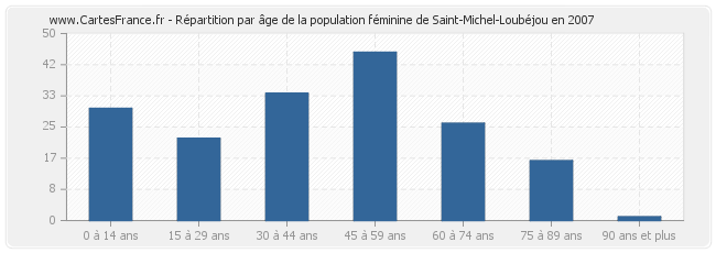 Répartition par âge de la population féminine de Saint-Michel-Loubéjou en 2007