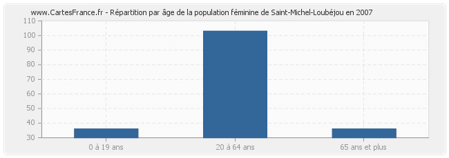Répartition par âge de la population féminine de Saint-Michel-Loubéjou en 2007