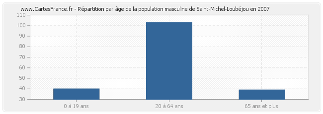 Répartition par âge de la population masculine de Saint-Michel-Loubéjou en 2007