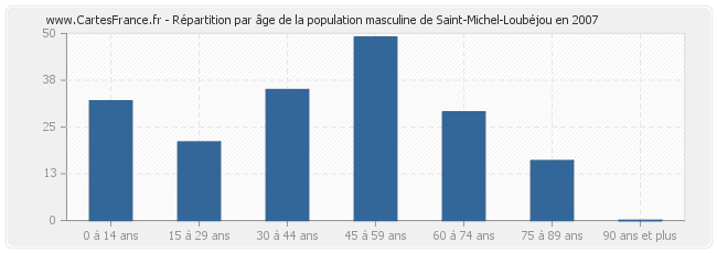 Répartition par âge de la population masculine de Saint-Michel-Loubéjou en 2007