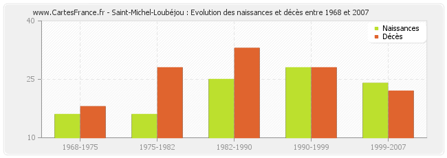Saint-Michel-Loubéjou : Evolution des naissances et décès entre 1968 et 2007