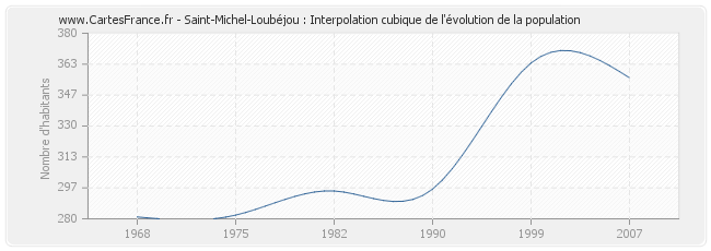 Saint-Michel-Loubéjou : Interpolation cubique de l'évolution de la population