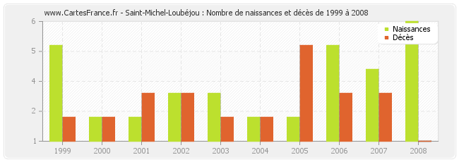 Saint-Michel-Loubéjou : Nombre de naissances et décès de 1999 à 2008