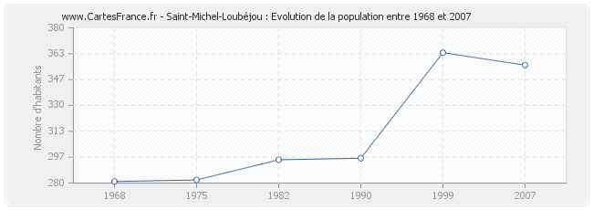 Population Saint-Michel-Loubéjou