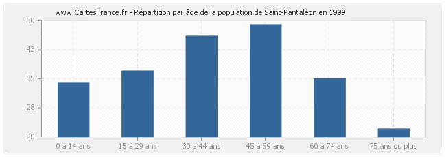 Répartition par âge de la population de Saint-Pantaléon en 1999