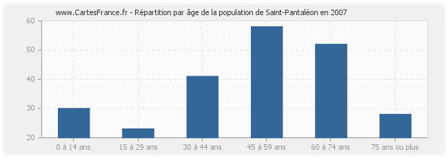 Répartition par âge de la population de Saint-Pantaléon en 2007