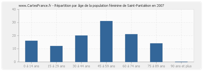 Répartition par âge de la population féminine de Saint-Pantaléon en 2007