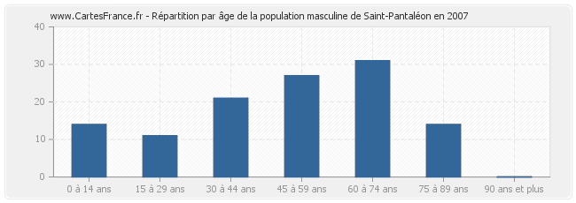 Répartition par âge de la population masculine de Saint-Pantaléon en 2007