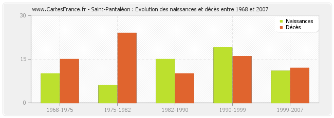 Saint-Pantaléon : Evolution des naissances et décès entre 1968 et 2007