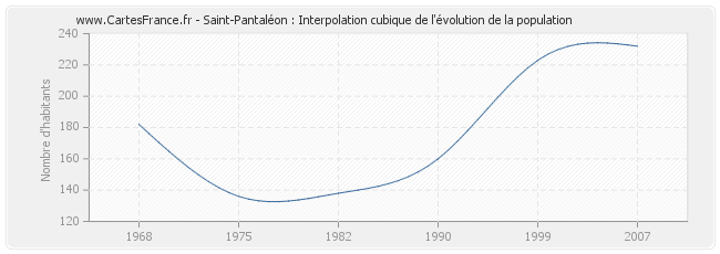 Saint-Pantaléon : Interpolation cubique de l'évolution de la population
