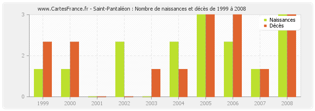 Saint-Pantaléon : Nombre de naissances et décès de 1999 à 2008
