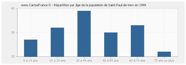 Répartition par âge de la population de Saint-Paul-de-Vern en 1999