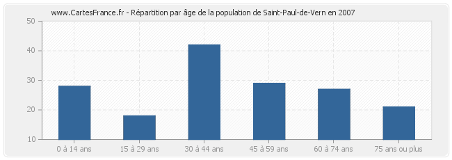 Répartition par âge de la population de Saint-Paul-de-Vern en 2007