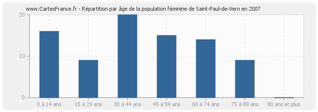 Répartition par âge de la population féminine de Saint-Paul-de-Vern en 2007