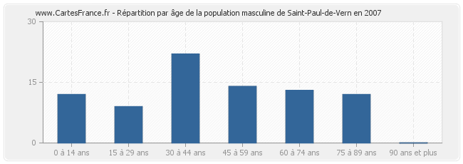 Répartition par âge de la population masculine de Saint-Paul-de-Vern en 2007