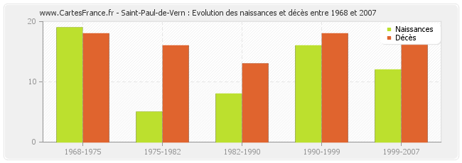 Saint-Paul-de-Vern : Evolution des naissances et décès entre 1968 et 2007