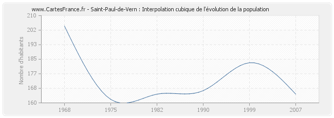 Saint-Paul-de-Vern : Interpolation cubique de l'évolution de la population