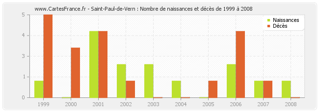 Saint-Paul-de-Vern : Nombre de naissances et décès de 1999 à 2008