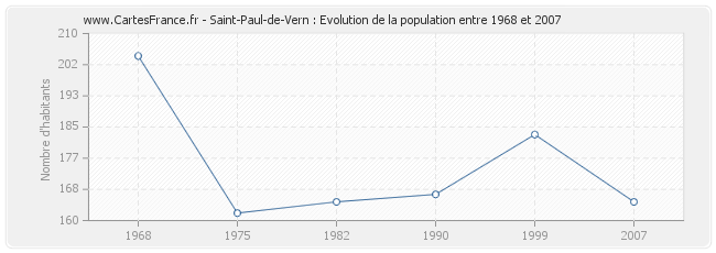 Population Saint-Paul-de-Vern