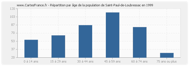 Répartition par âge de la population de Saint-Paul-de-Loubressac en 1999