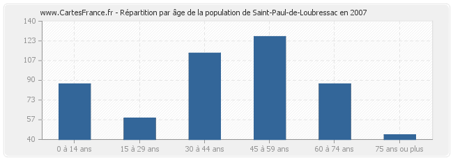 Répartition par âge de la population de Saint-Paul-de-Loubressac en 2007