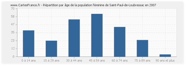 Répartition par âge de la population féminine de Saint-Paul-de-Loubressac en 2007