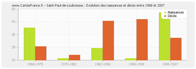 Saint-Paul-de-Loubressac : Evolution des naissances et décès entre 1968 et 2007