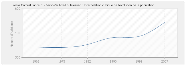 Saint-Paul-de-Loubressac : Interpolation cubique de l'évolution de la population