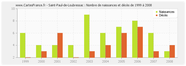 Saint-Paul-de-Loubressac : Nombre de naissances et décès de 1999 à 2008