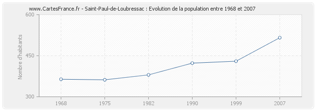 Population Saint-Paul-de-Loubressac