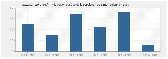 Répartition par âge de la population de Saint-Perdoux en 1999