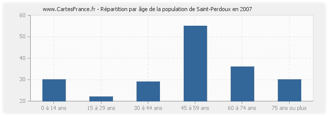 Répartition par âge de la population de Saint-Perdoux en 2007