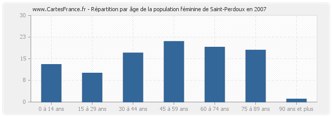 Répartition par âge de la population féminine de Saint-Perdoux en 2007