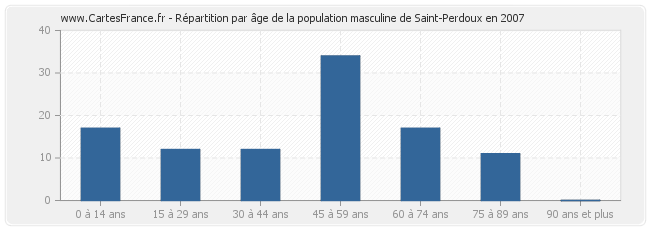 Répartition par âge de la population masculine de Saint-Perdoux en 2007